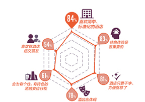 酒店業(yè)：趨于智能化、移動(dòng)化與體驗(yàn)多樣化